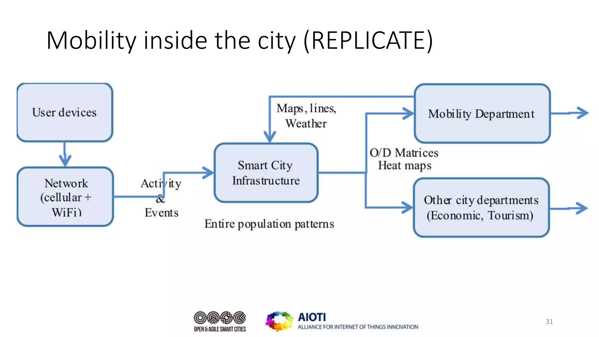 Mobility inside the city (REPLICATE)
31
 