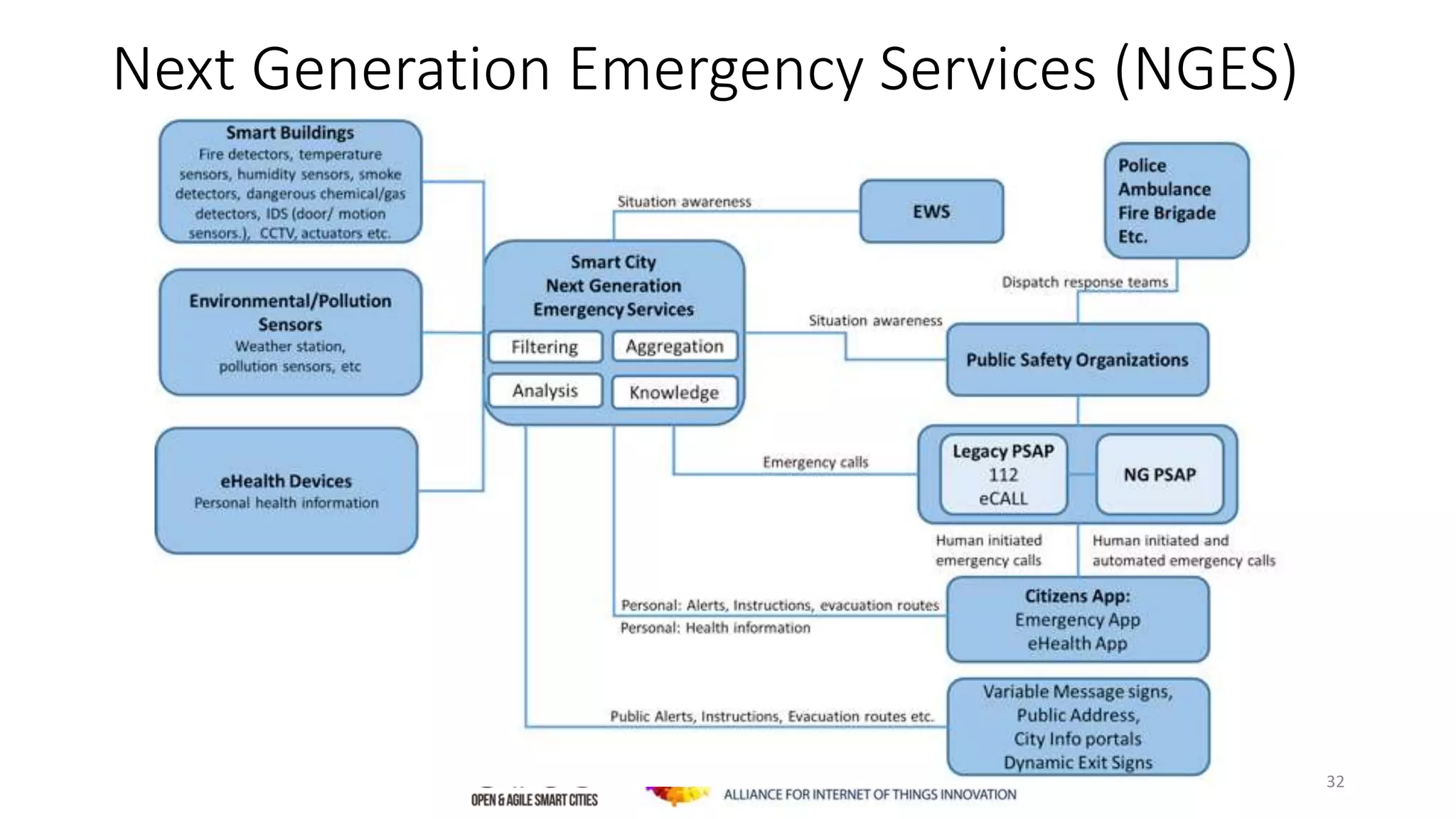 Next Generation Emergency Services (NGES)
32
 