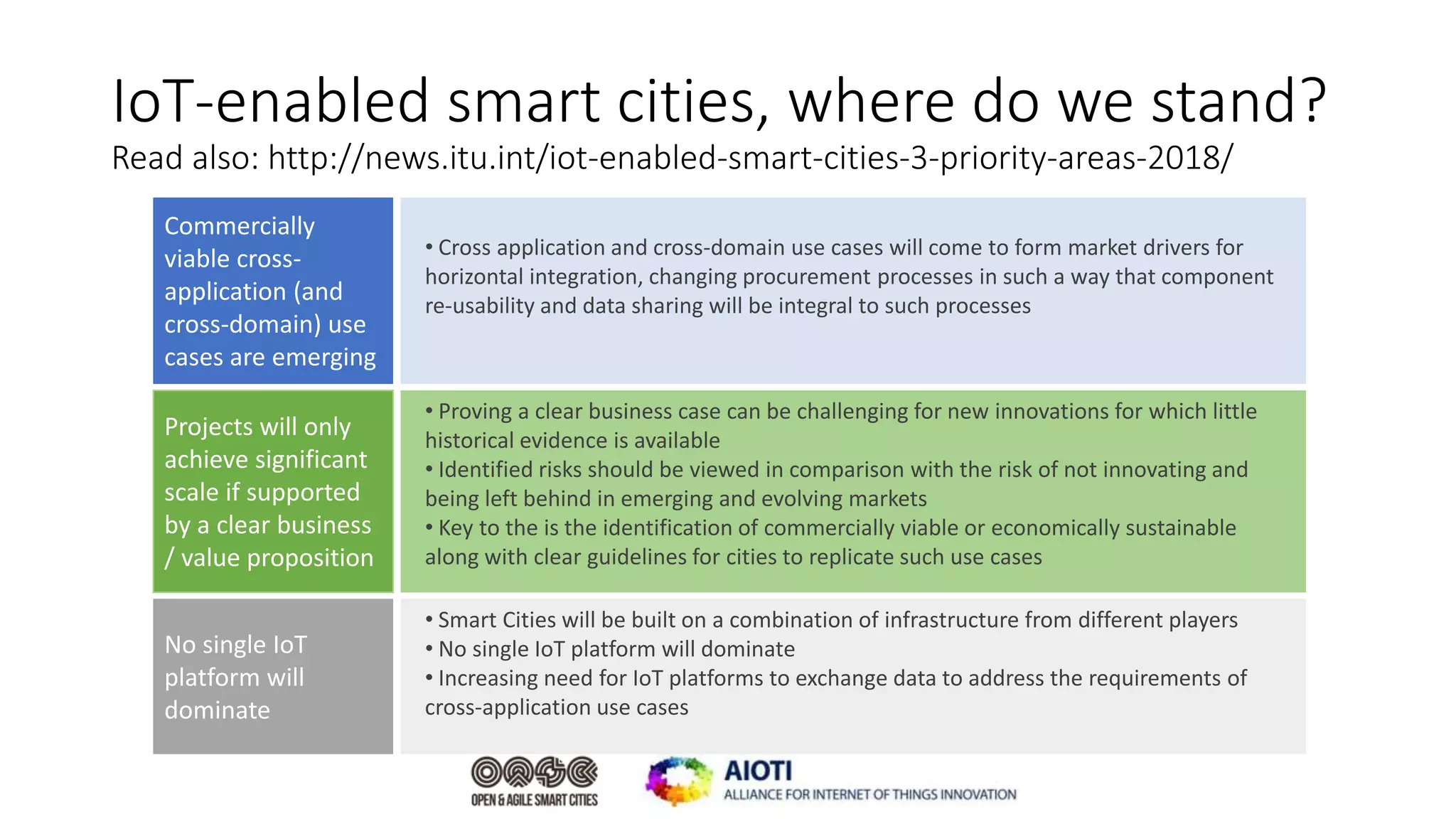 IoT-enabled smart cities, where do we stand?
Read also: http://news.itu.int/iot-enabled-smart-cities-3-priority-areas-2018/
Commercially
viable cross-
application (and
cross-domain) use
cases are emerging
• Cross application and cross-domain use cases will come to form market drivers for
horizontal integration, changing procurement processes in such a way that component
re-usability and data sharing will be integral to such processes
Projects will only
achieve significant
scale if supported
by a clear business
/ value proposition
• Proving a clear business case can be challenging for new innovations for which little
historical evidence is available
• Identified risks should be viewed in comparison with the risk of not innovating and
being left behind in emerging and evolving markets
• Key to the is the identification of commercially viable or economically sustainable
along with clear guidelines for cities to replicate such use cases
No single IoT
platform will
dominate
• Smart Cities will be built on a combination of infrastructure from different players
• No single IoT platform will dominate
• Increasing need for IoT platforms to exchange data to address the requirements of
cross-application use cases
 