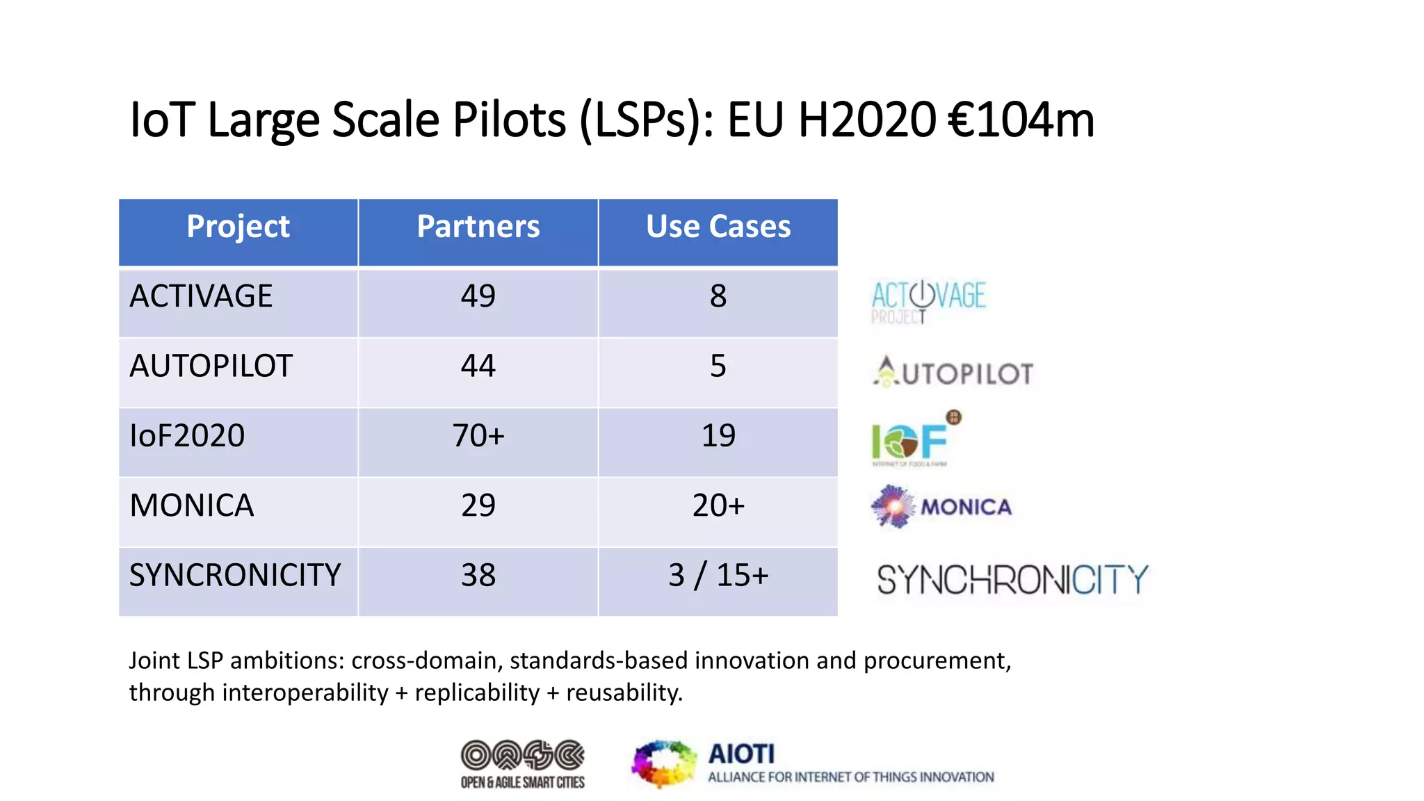 IoT Large Scale Pilots (LSPs): EU H2020 €104m
Project Partners Use Cases
ACTIVAGE 49 8
AUTOPILOT 44 5
IoF2020 70+ 19
MONICA 29 20+
SYNCRONICITY 38 3 / 15+
Joint LSP ambitions: cross-domain, standards-based innovation and procurement,
through interoperability + replicability + reusability.
 