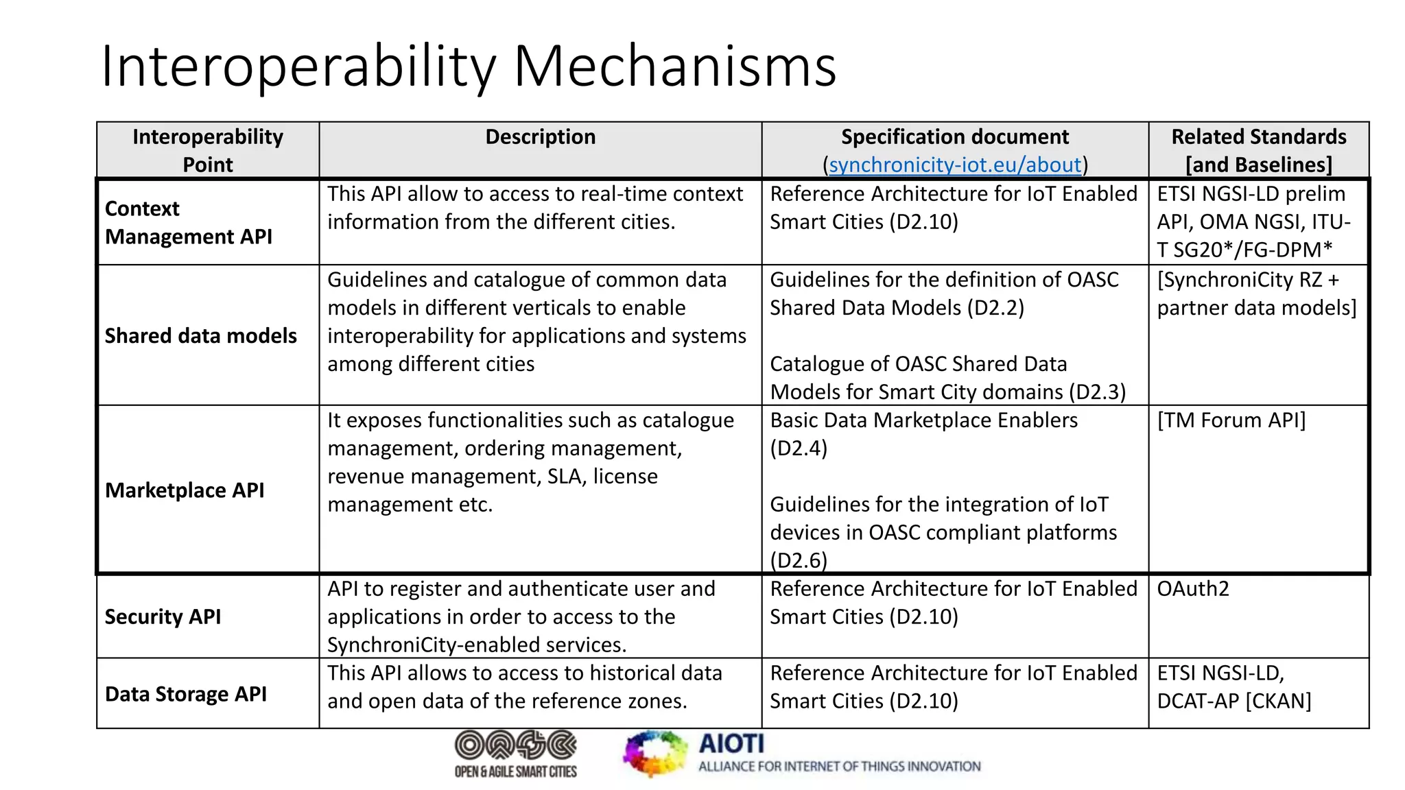 Interoperability Mechanisms
Interoperability
Point
Description Specification document
(synchronicity-iot.eu/about)
Related Standards
[and Baselines]
Context
Management API
This API allow to access to real-time context
information from the different cities.
Reference Architecture for IoT Enabled
Smart Cities (D2.10)
ETSI NGSI-LD prelim
API, OMA NGSI, ITU-
T SG20*/FG-DPM*
Shared data models
Guidelines and catalogue of common data
models in different verticals to enable
interoperability for applications and systems
among different cities
Guidelines for the definition of OASC
Shared Data Models (D2.2)
Catalogue of OASC Shared Data
Models for Smart City domains (D2.3)
[SynchroniCity RZ +
partner data models]
Marketplace API
It exposes functionalities such as catalogue
management, ordering management,
revenue management, SLA, license
management etc.
Basic Data Marketplace Enablers
(D2.4)
Guidelines for the integration of IoT
devices in OASC compliant platforms
(D2.6)
[TM Forum API]
Security API
API to register and authenticate user and
applications in order to access to the
SynchroniCity-enabled services.
Reference Architecture for IoT Enabled
Smart Cities (D2.10)
OAuth2
Data Storage API
This API allows to access to historical data
and open data of the reference zones.
Reference Architecture for IoT Enabled
Smart Cities (D2.10)
ETSI NGSI-LD,
DCAT-AP [CKAN]
 