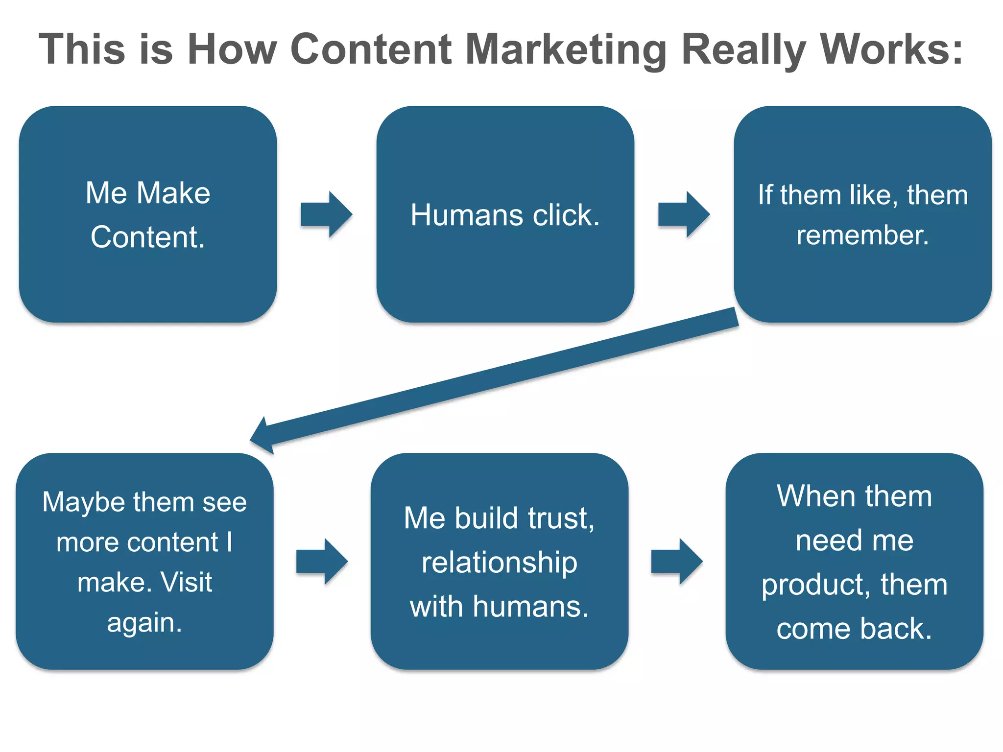This is How Content Marketing Really Works:
Me Make
Content.
Humans click.
If them like, them
remember.
Maybe them see
more content I
make. Visit
again.
Me build trust,
relationship
with humans.
When them
need me
product, them
come back.
 
