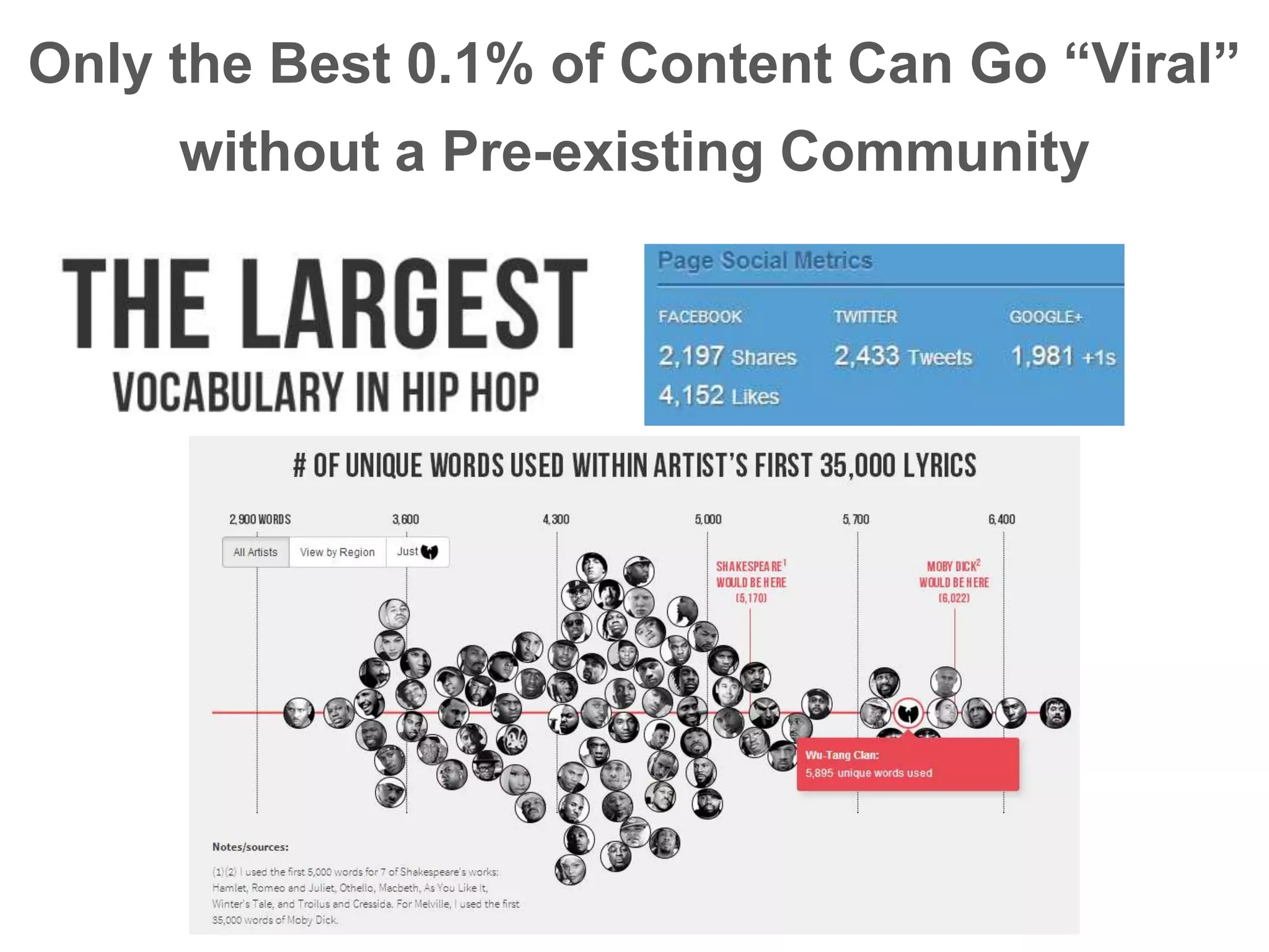 Only the Best 0.1% of Content Can Go “Viral”
without a Pre-existing Community
 
