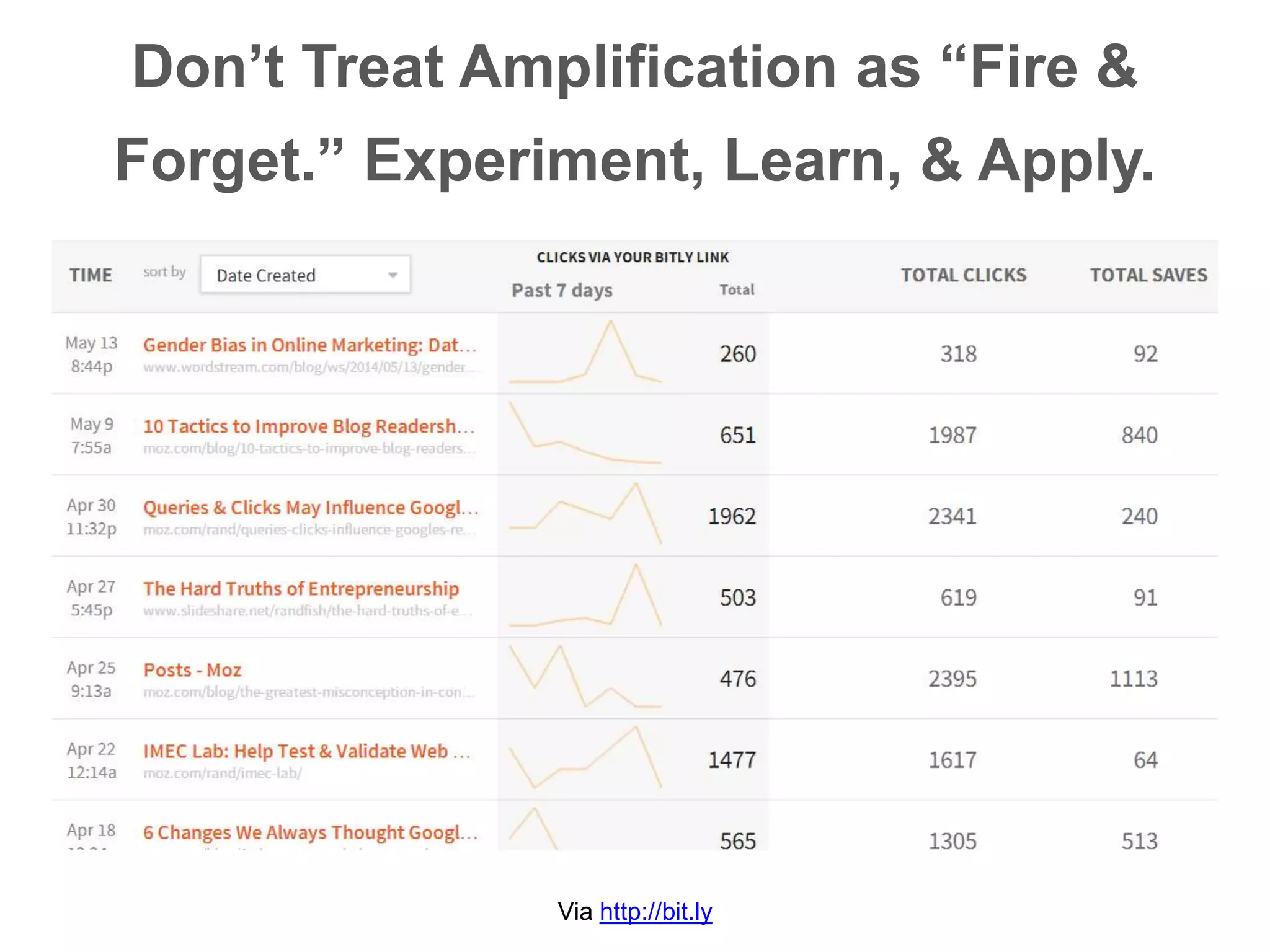 Don’t Treat Amplification as “Fire &
Forget.” Experiment, Learn, & Apply.
Via http://bit.ly
 