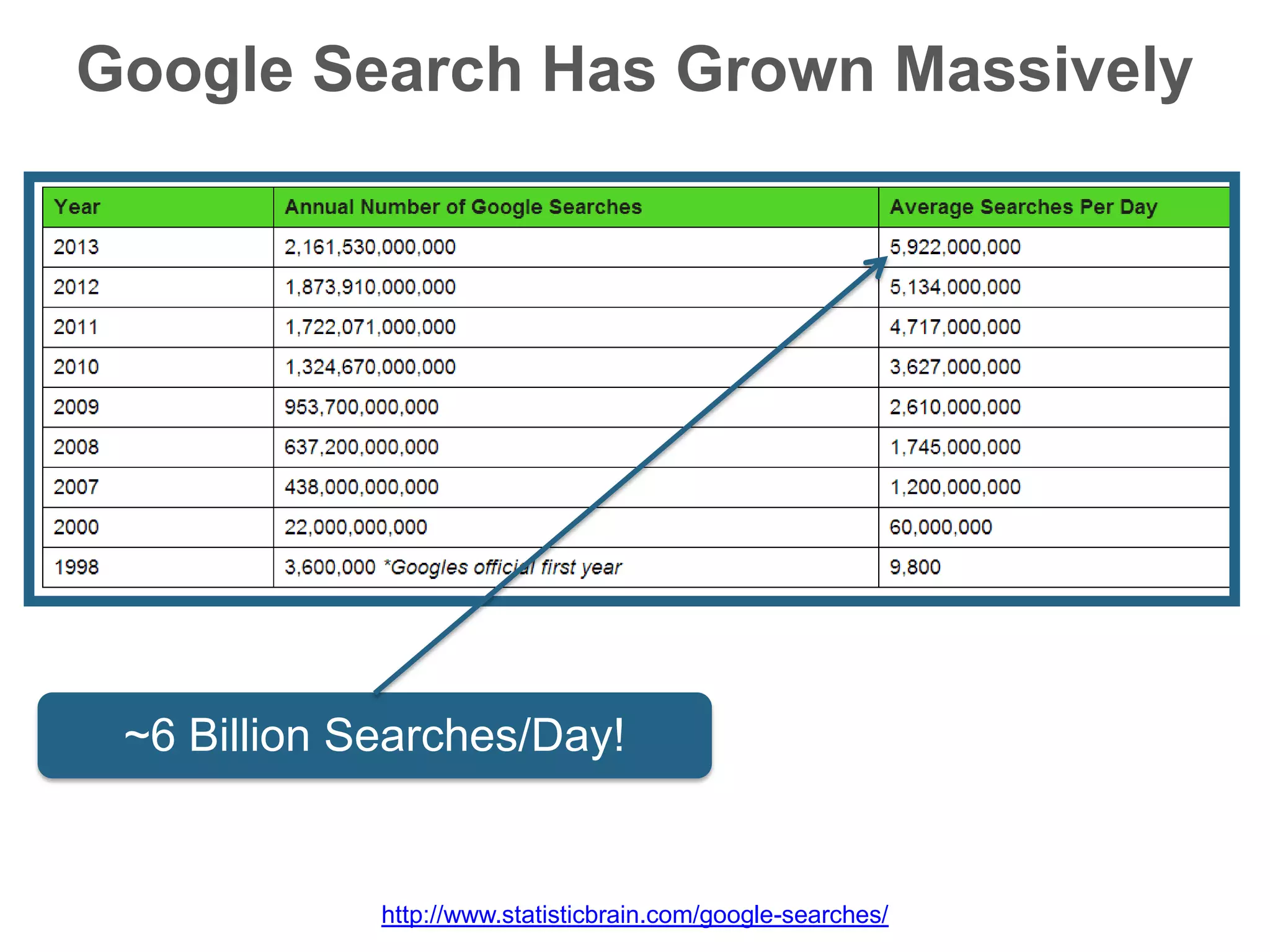 Google Search Has Grown Massively
~6 Billion Searches/Day!
http://www.statisticbrain.com/google-searches/
 