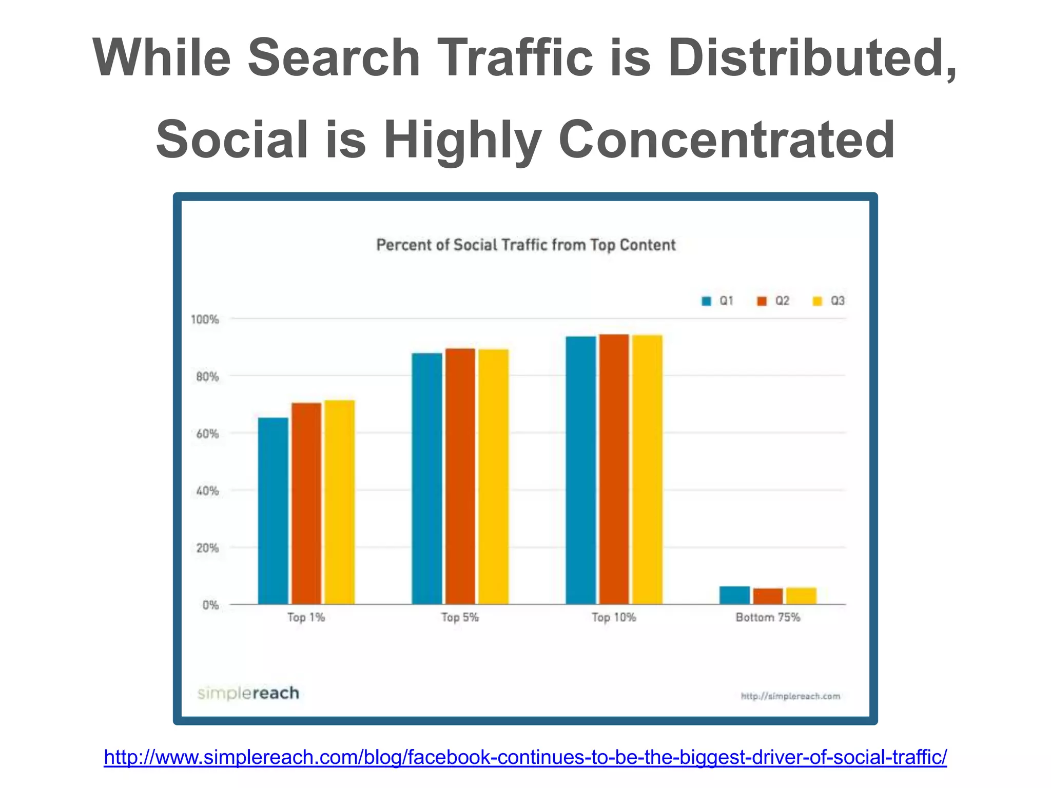 While Search Traffic is Distributed,
Social is Highly Concentrated
http://www.simplereach.com/blog/facebook-continues-to-be-the-biggest-driver-of-social-traffic/
 