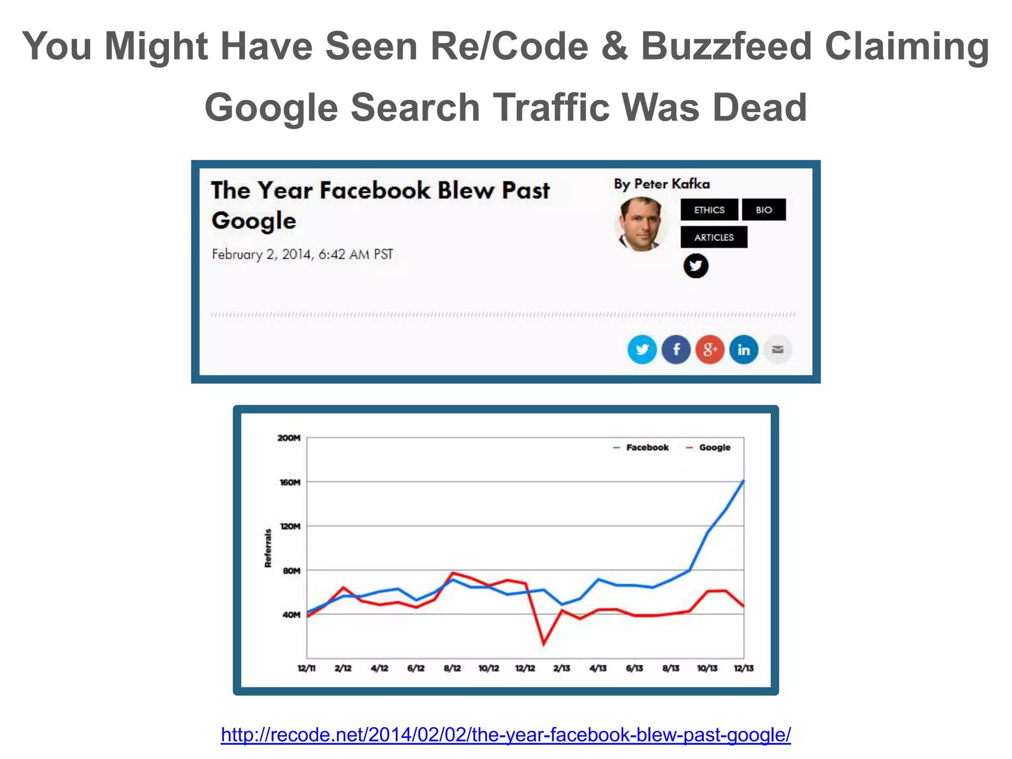 You Might Have Seen Re/Code & Buzzfeed Claiming
Google Search Traffic Was Dead
http://recode.net/2014/02/02/the-year-facebook-blew-past-google/
 