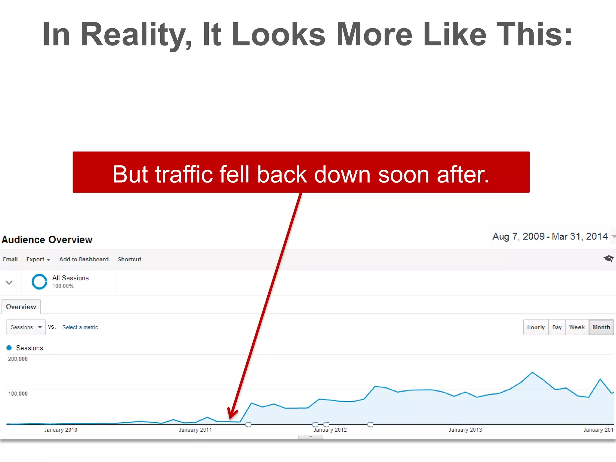 But traffic fell back down soon after.
In Reality, It Looks More Like This:
 