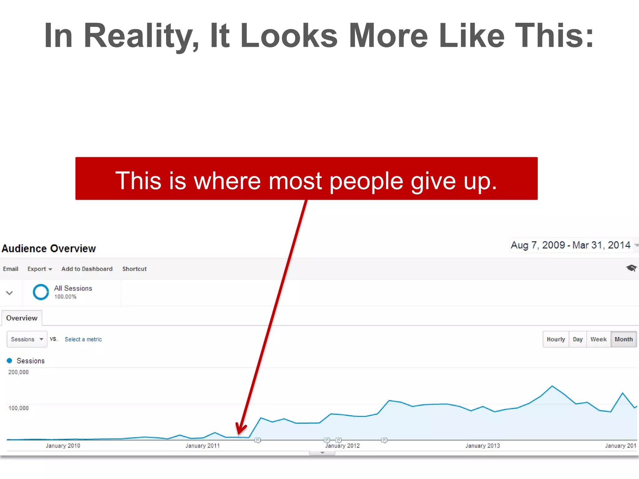 This is where most people give up.
In Reality, It Looks More Like This:
 