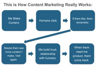 This is How Content Marketing Really Works:
Me Make
Content.
Humans click.
If them like, them
remember.
Maybe them see
more content I
make. Visit
again.
Me build trust,
relationship
with humans.
When them
need me
product, them
come back.
 