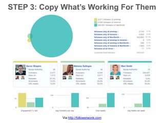 STEP 3: Copy What’s Working For Them
Via http://followerwonk.com
 