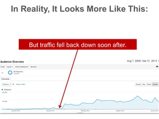 But traffic fell back down soon after.
In Reality, It Looks More Like This:
 
