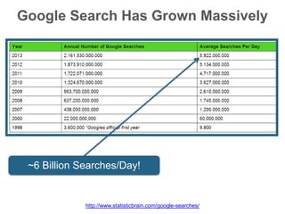 Google Search Has Grown Massively
~6 Billion Searches/Day!
http://www.statisticbrain.com/google-searches/
 