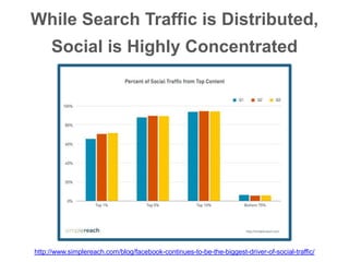 While Search Traffic is Distributed,
Social is Highly Concentrated
http://www.simplereach.com/blog/facebook-continues-to-b...