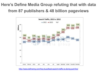 Here’s Define Media Group refuting that with data
from 87 publishers & 48 billion pageviews
http://www.definemg.com/hey-buzzfeed-search-traffic-is-doing-just-fine/
 