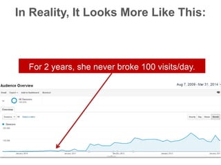 For 2 years, she never broke 100 visits/day.
In Reality, It Looks More Like This:
 