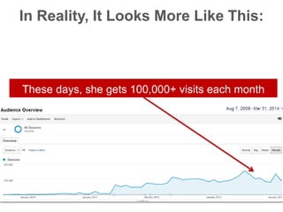 These days, she gets 100,000+ visits each month
In Reality, It Looks More Like This:
 