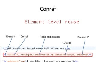 ConrefElement-level reuseConrefElementTopic and locationElement IDTopic ID