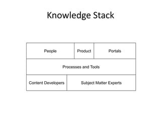 Knowledge StackInterfacesPeopleProductPortalsProcesses and ToolsPeopleContent DevelopersSubject Matter Experts