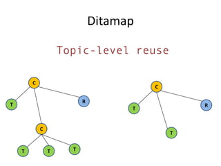 DitamapTopic-level reuseCCRTRTCTTTT
