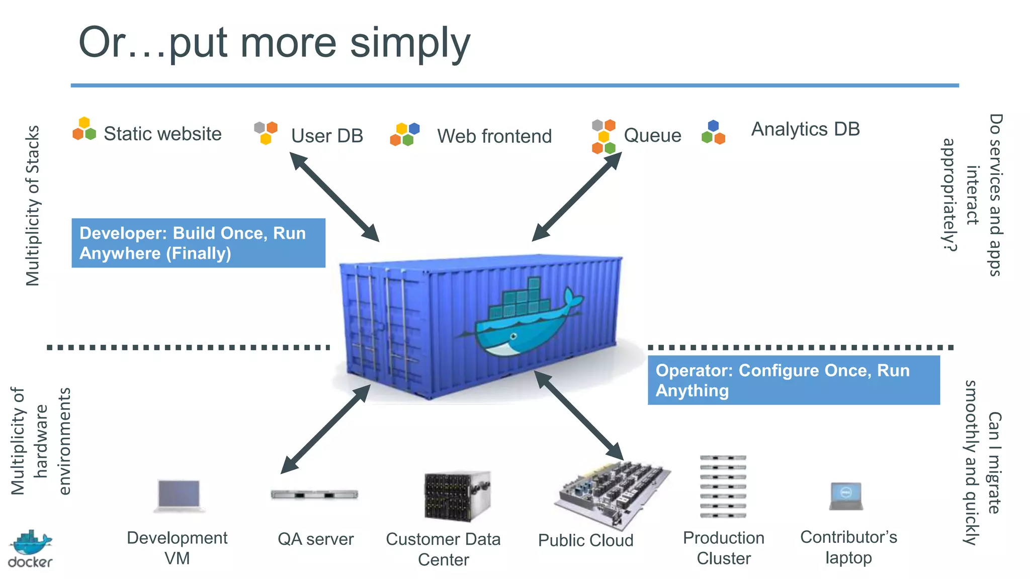 Static website Web frontendUser DB Queue Analytics DB
Development
VM
QA server Public Cloud Contributor’s
laptop
Or…put more simplyMultiplicityofStacks
Multiplicityof
hardware
environments
Production
Cluster
Customer Data
Center
Doservicesandapps
interact
appropriately?
CanImigrate
smoothlyandquickly
Operator: Configure Once, Run
Anything
Developer: Build Once, Run
Anywhere (Finally)
 