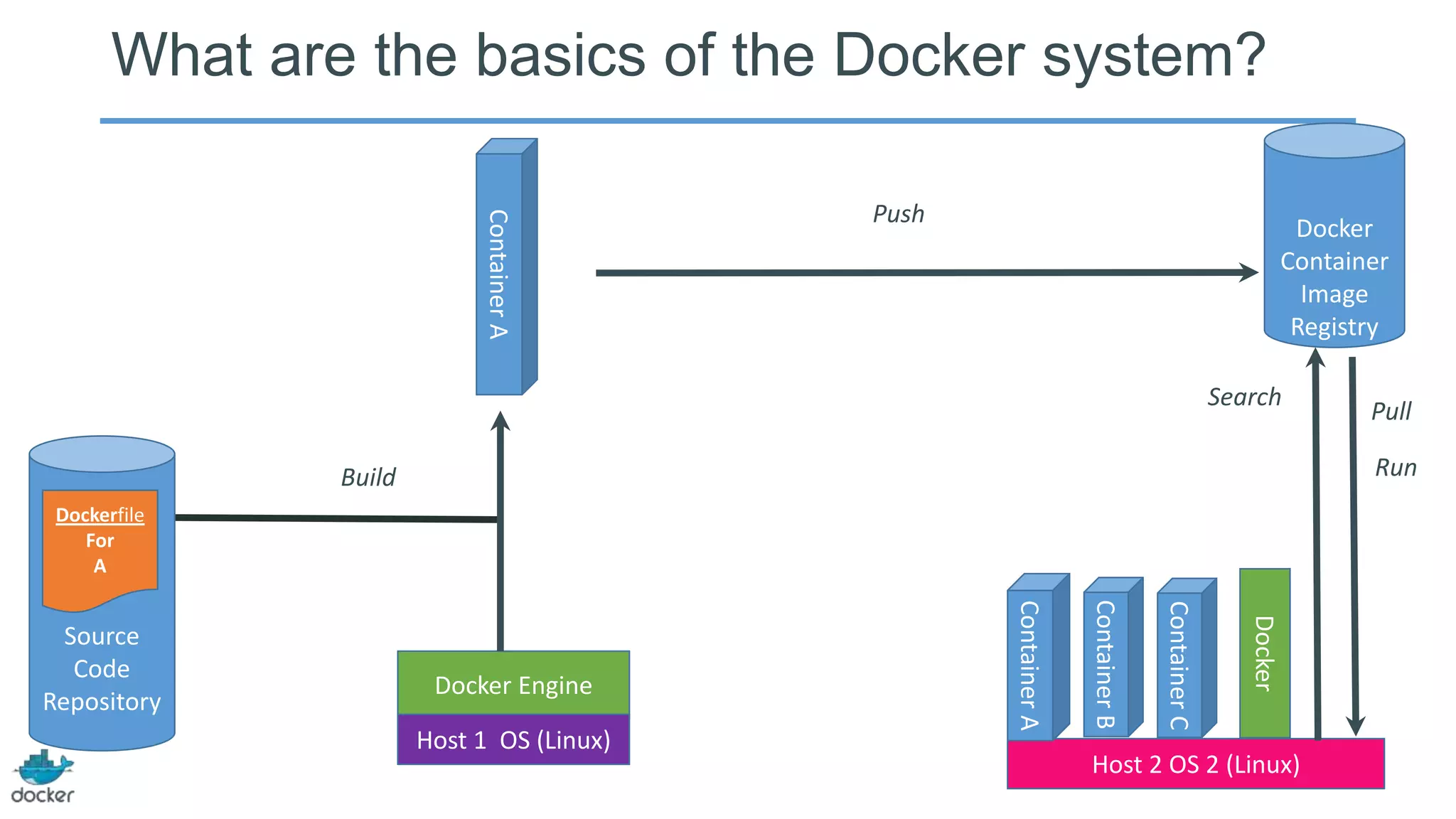 What are the basics of the Docker system?
Source
Code
Repository
Dockerfile
For
A
Docker Engine
Docker
Container
Image
Registry
Build
Docker
Host 2 OS 2 (Linux)
ContainerA
ContainerB
ContainerC
ContainerA
Push
Search
Pull
Run
Host 1 OS (Linux)
 