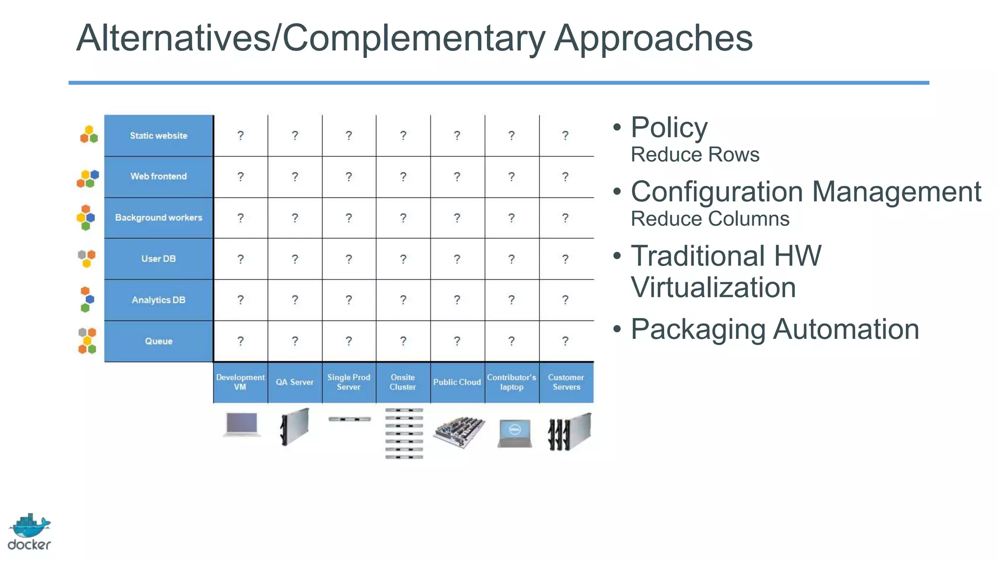 Alternatives/Complementary Approaches
• Policy
Reduce Rows
• Configuration Management
Reduce Columns
• Traditional HW
Virtualization
• Packaging Automation
 