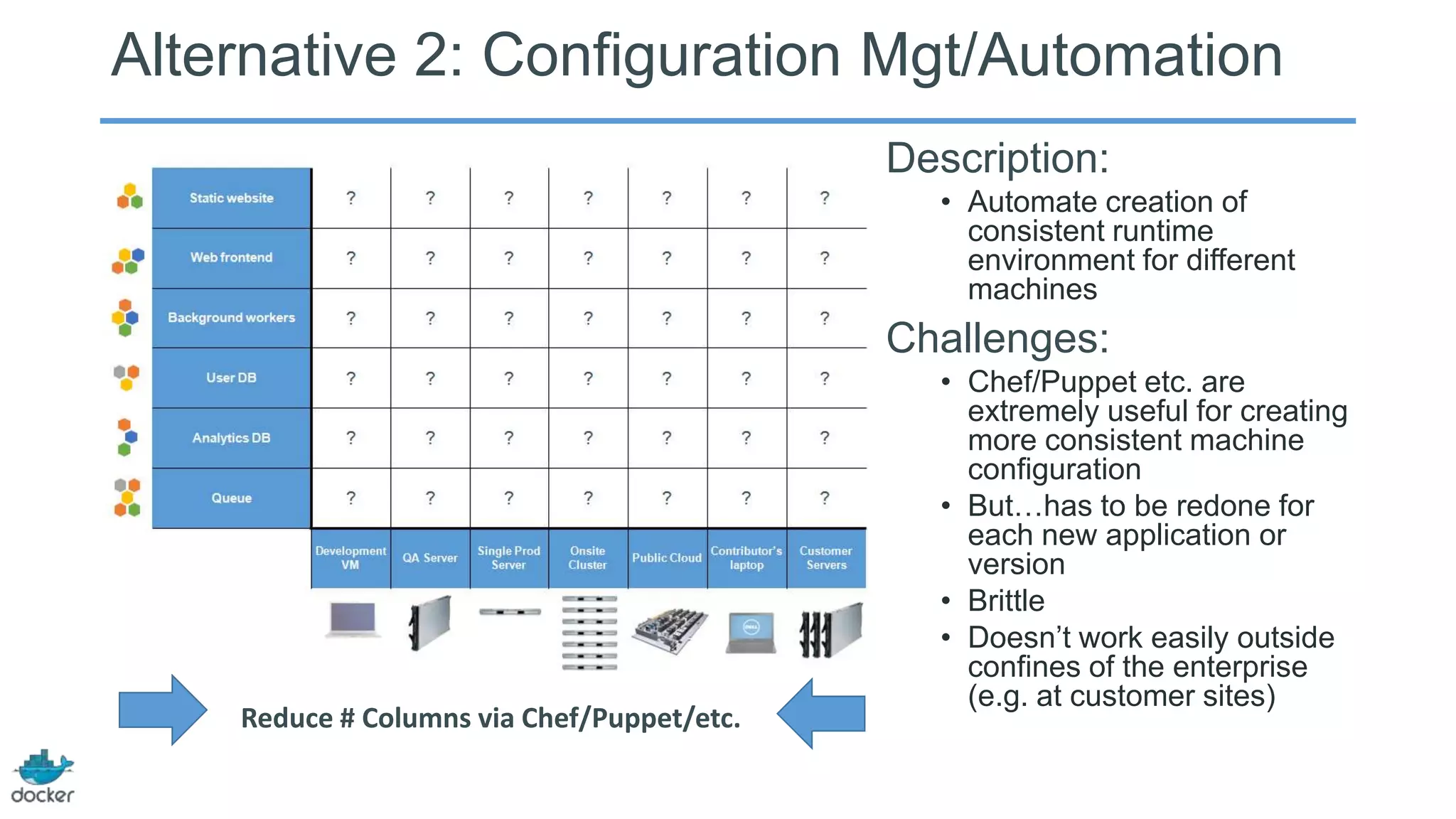 Alternative 2: Configuration Mgt/Automation
Description:
• Automate creation of
consistent runtime
environment for different
machines
Challenges:
• Chef/Puppet etc. are
extremely useful for creating
more consistent machine
configuration
• But…has to be redone for
each new application or
version
• Brittle
• Doesn’t work easily outside
confines of the enterprise
(e.g. at customer sites)
Reduce # Columns via Chef/Puppet/etc.
 