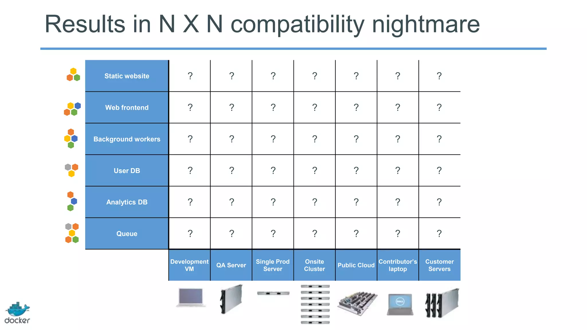 Results in N X N compatibility nightmare
Static website
Web frontend
Background workers
User DB
Analytics DB
Queue
Development
VM
QA Server
Single Prod
Server
Onsite
Cluster
Public Cloud
Contributor’s
laptop
Customer
Servers
? ? ? ? ? ? ?
? ? ? ? ? ? ?
? ? ? ? ? ? ?
? ? ? ? ? ? ?
? ? ? ? ? ? ?
? ? ? ? ? ? ?
 
