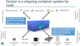 Static website Web frontendUser DB Queue Analytics DB
Development
VM
QA server Public Cloud Contributor’s
laptop
Docker is a shipping container system for
code
MultiplicityofStacks
Multiplicityof
hardware
environments
Production
Cluster
Customer Data
Center
Doservicesandapps
interact
appropriately?
CanImigrate
smoothlyandquickly
…that can be manipulated using
standard operations and run
consistently on virtually any
hardware platform
An engine that enables any
payload to be encapsulated
as a
lightweight, portable, self-
sufficient container…
 