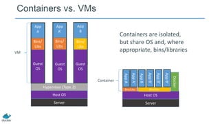 App
A
Containers vs. VMs
Hypervisor (Type 2)
Host OS
Server
Guest
OS
Bins/
Libs
App
A’
Guest
OS
Bins/
Libs
App
B
Guest
OS
Bins/
Libs
AppA’
Docker
Host OS
Server
Bins/Libs
AppA
Bins/Libs
AppB
AppB’
AppB’
AppB’
VM
Container
Containers are isolated,
but share OS and, where
appropriate, bins/libraries
Guest
OS
Guest
OS
 