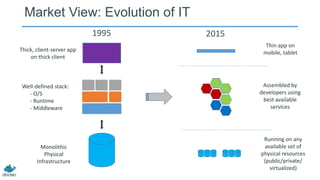 Market View: Evolution of IT
1995 2015
Running on any
available set of
physical resources
(public/private/
virtualized)
Assembled by
developers using
best available
services
Thin app on
mobile, tabletThick, client-server app
on thick client
Well-defined stack:
- O/S
- Runtime
- Middleware
Monolithic
Physical
Infrastructure
 