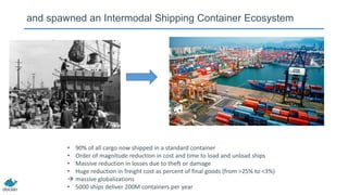 and spawned an Intermodal Shipping Container Ecosystem
• 90% of all cargo now shipped in a standard container
• Order of magnitude reduction in cost and time to load and unload ships
• Massive reduction in losses due to theft or damage
• Huge reduction in freight cost as percent of final goods (from >25% to <3%)
 massive globalizations
• 5000 ships deliver 200M containers per year
 