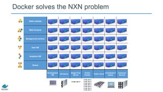 Static website
Web frontend
Background workers
User DB
Analytics DB
Queue
Development
VM
QA Server
Single Prod
Server
Onsite
Cluster
Public Cloud
Contributor’s
laptop
Customer
Servers
Docker solves the NXN problem
 