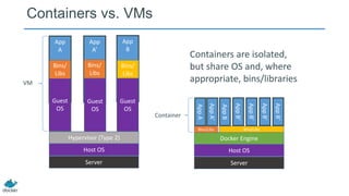 App
A
Containers vs. VMs
Hypervisor (Type 2)
Host OS
Server
Guest
OS
Bins/
Libs
App
A’
Guest
OS
Bins/
Libs
App
B
Guest
OS
Bins/
Libs
AppA’
Docker Engine
Host OS
Server
Bins/Libs
AppA
Bins/Libs
AppB
AppB’
AppB’
AppB’
AppB’
VM
Container
Containers are isolated,
but share OS and, where
appropriate, bins/libraries
Guest
OS
Guest
OS
 