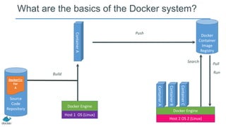 What are the basics of the Docker system?
Source
Code
Repository
Dockerfile
For
A
Docker Engine
Docker
Container
Image
Registry
Build
Docker Engine
Host 2 OS 2 (Linux)
ContainerA
ContainerB
ContainerC
ContainerA
Push
Search
Pull
Run
Host 1 OS (Linux)
 