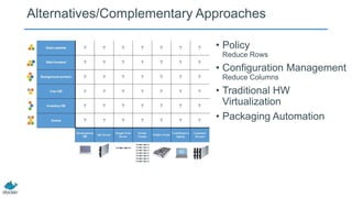 Alternatives/Complementary Approaches
• Policy
Reduce Rows
• Configuration Management
Reduce Columns
• Traditional HW
Virtualization
• Packaging Automation
 
