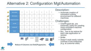 Alternative 2: Configuration Mgt/Automation
Description:
• Automate creation of
consistent runtime
environment for different
machines
Challenges:
• Chef/Puppet etc. are
extremely useful for creating
more consistent machine
configuration
• But…has to be redone for
each new application or
version
• Brittle
• Doesn’t work easily outside
confines of the enterprise
(e.g. at customer sites)
Reduce # Columns via Chef/Puppet/etc.
 