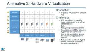 Alternative 3: Hardware Virtualization
Description:
• Create a virtual server for each
app
Challenges:
• HW Virtualization great for
many uses cases (e.g. server
consolidation)
• But..
heavyweight/expensive/slow
• Need different VM for different
hypervisor environments
• Has to be completely redone
for each new application or
version
• Not good for scale out, hybrid
clouds, massive clustering,
iterative development
 