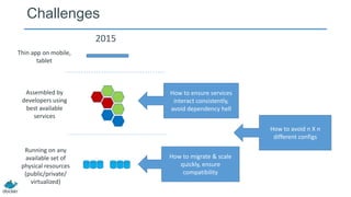 Challenges
2015
How to ensure services
interact consistently,
avoid dependency hell
How to migrate & scale
quickly, ensure
compatibility
How to avoid n X n
different configs
Running on any
available set of
physical resources
(public/private/
virtualized)
Assembled by
developers using
best available
services
Thin app on mobile,
tablet
 
