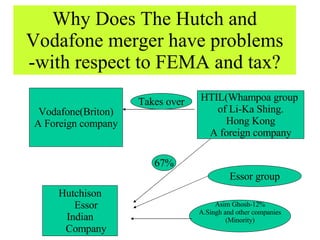 Why Does The Hutch and Vodafone merger have problems -with respect to FEMA and tax? ,[object Object],[object Object],Vodafone(Briton) A Foreign company HTIL( Whampoa group  of Li-Ka Shing. Hong Kong A foreign company 67% Takes over Asim Ghosh-12% A.Singh and other companies (Minority) Essor group 