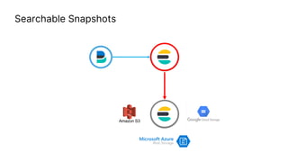 Searchable Snapshots
 