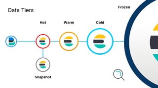 Hot Warm Cold
Frozen
Snapshot
Data Tiers
 