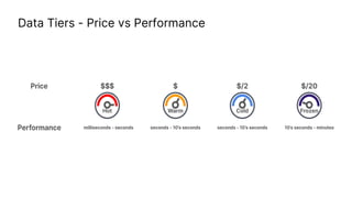 Data Tiers - Price vs Performance
 