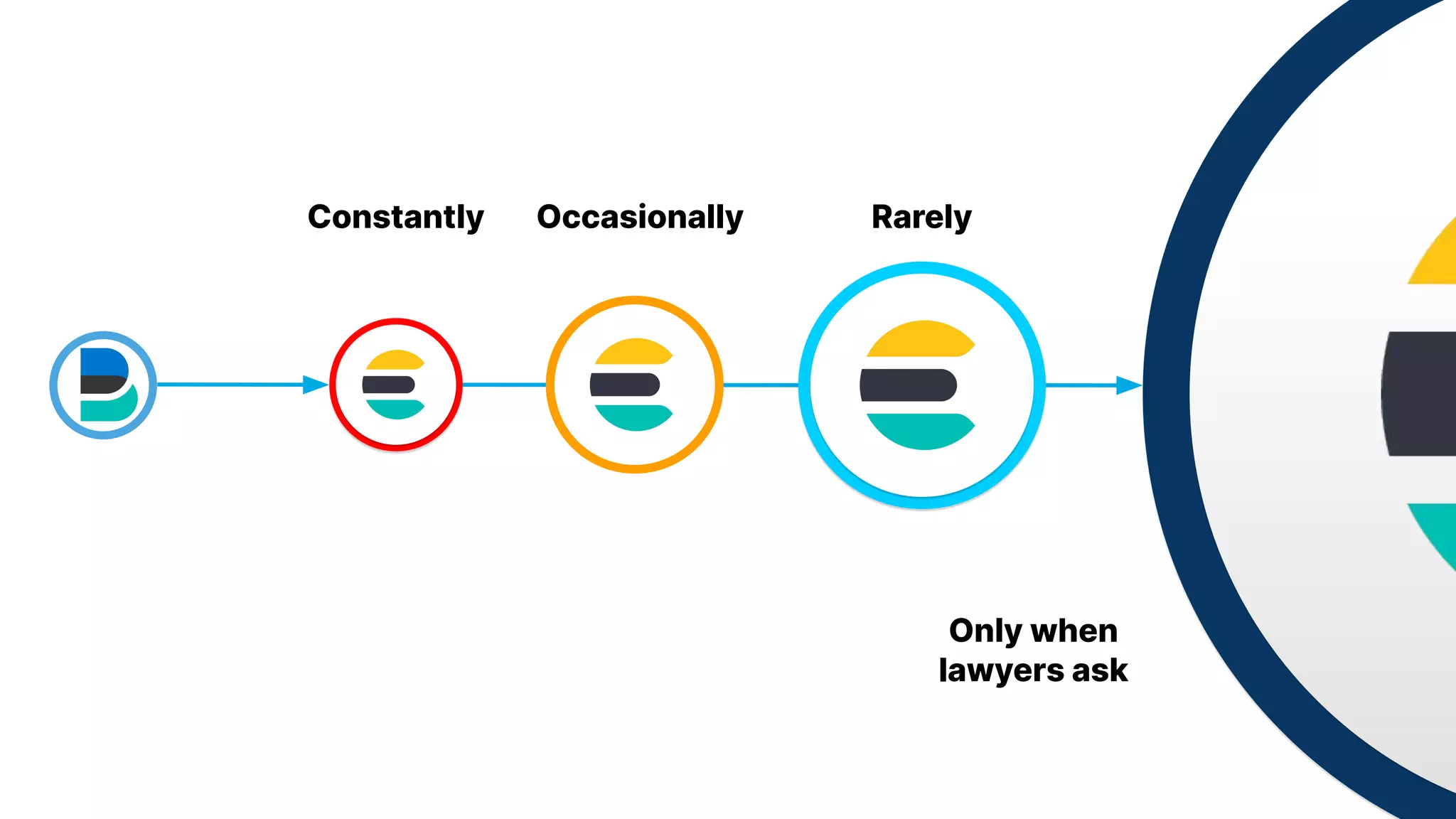 Constantly Occasionally Rarely
Only when
lawyers ask
 