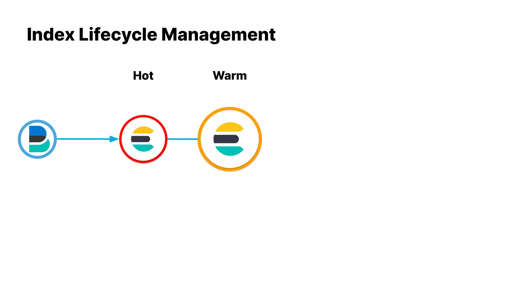 Hot Warm
Index Lifecycle Management
 