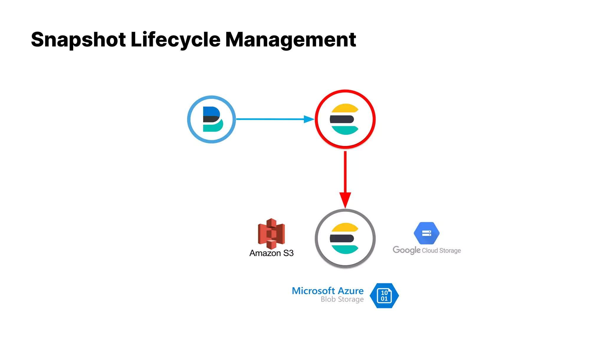 Snapshot Lifecycle Management
 