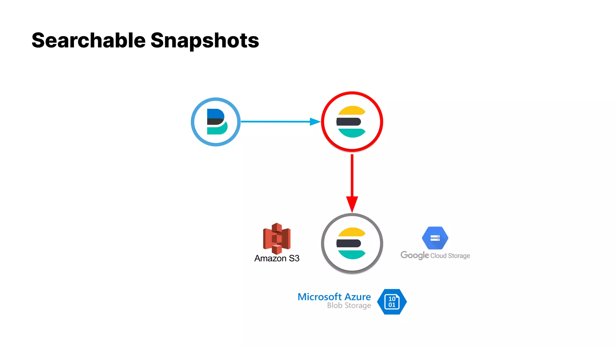 Searchable Snapshots
 