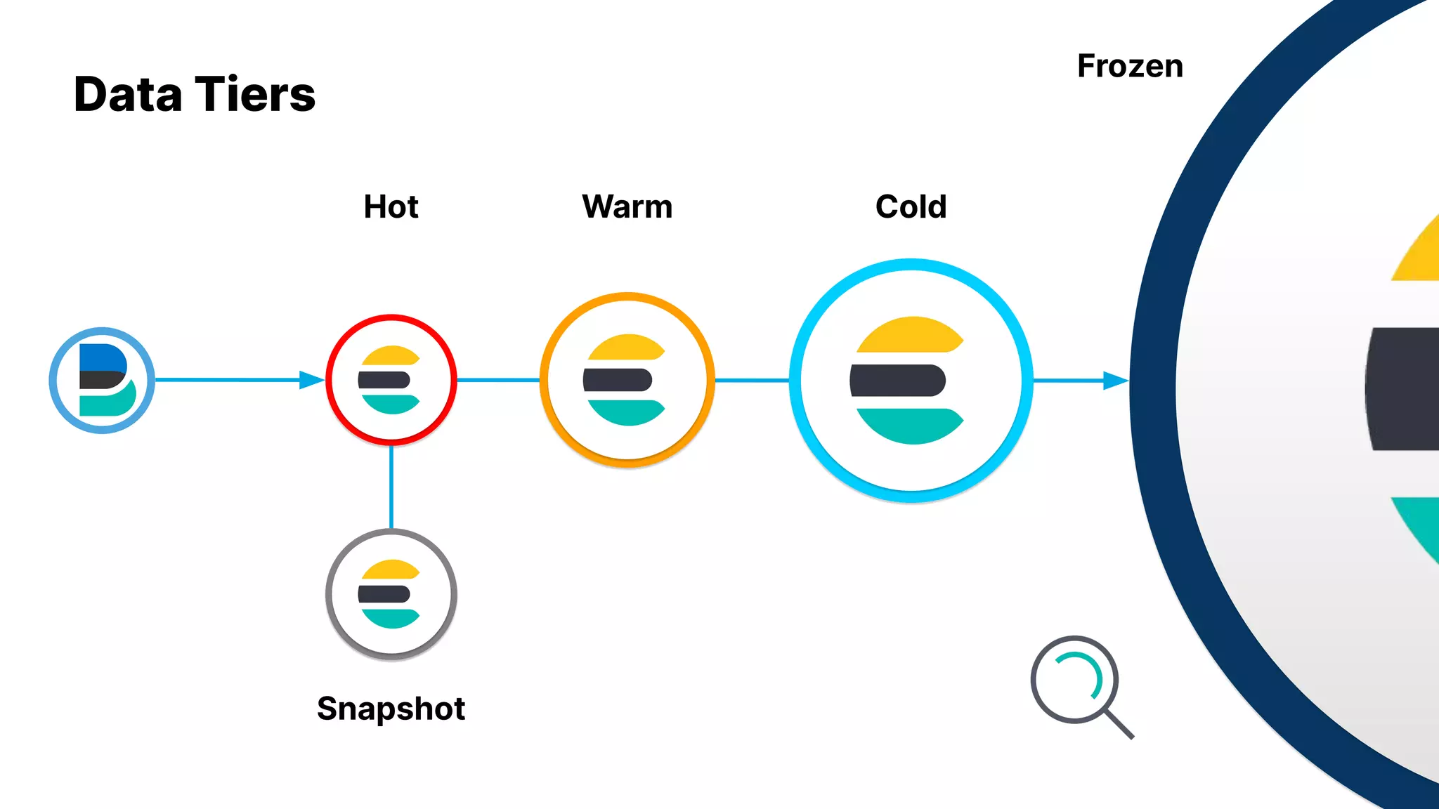 Hot Warm Cold
Frozen
Snapshot
Data Tiers
 
