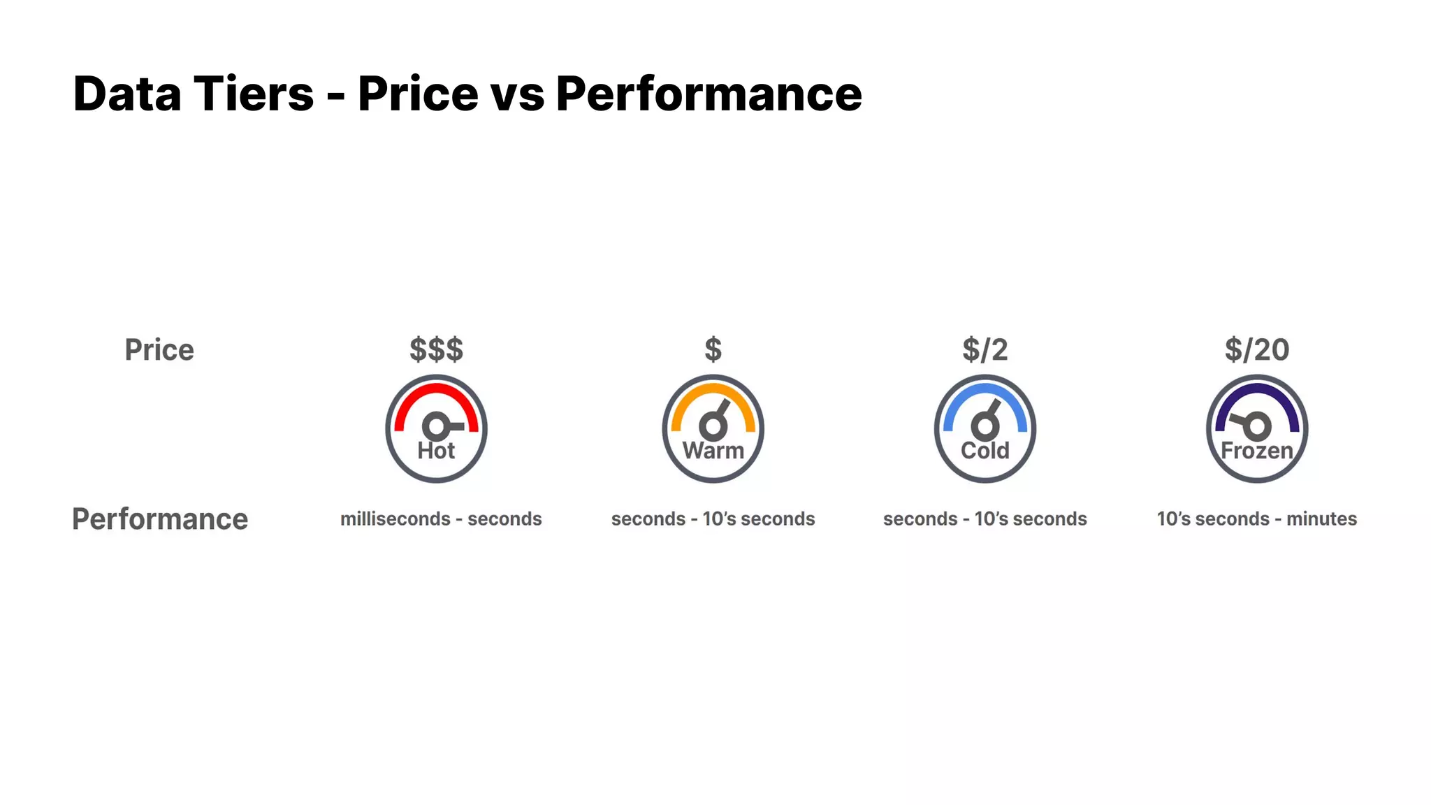 Data Tiers - Price vs Performance
 